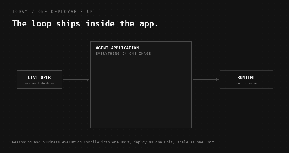 Animated diagram of a developer deploying one agent application box that accumulates the loop, prompts, tools, business logic, database, and browser before reaching a runtime
