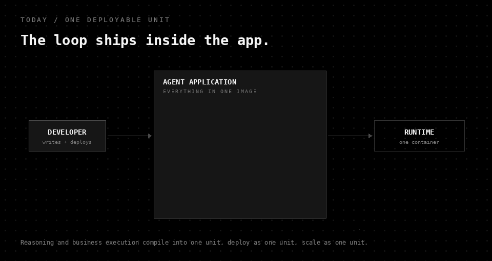 Animated diagram of a developer deploying one agent application box that accumulates the loop, prompts, tools, business logic, database, and browser before reaching a runtime