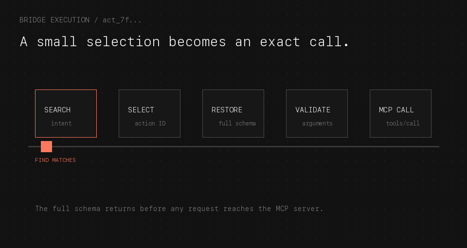 Animated sequence from intent search through handle resolution and exact MCP validation