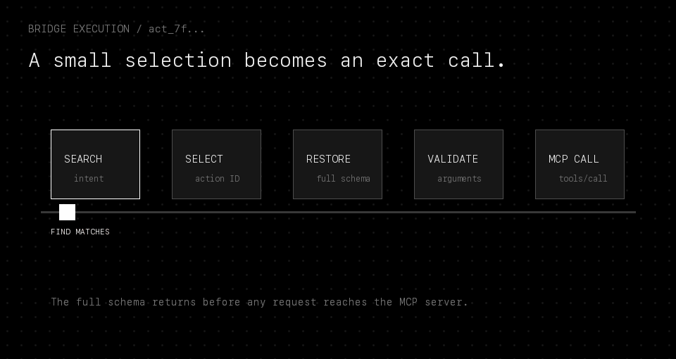 Animated sequence from intent search through handle resolution and exact MCP validation