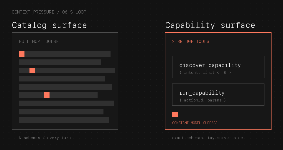 Animated comparison between sending every MCP schema and exposing two fixed bridge tools
