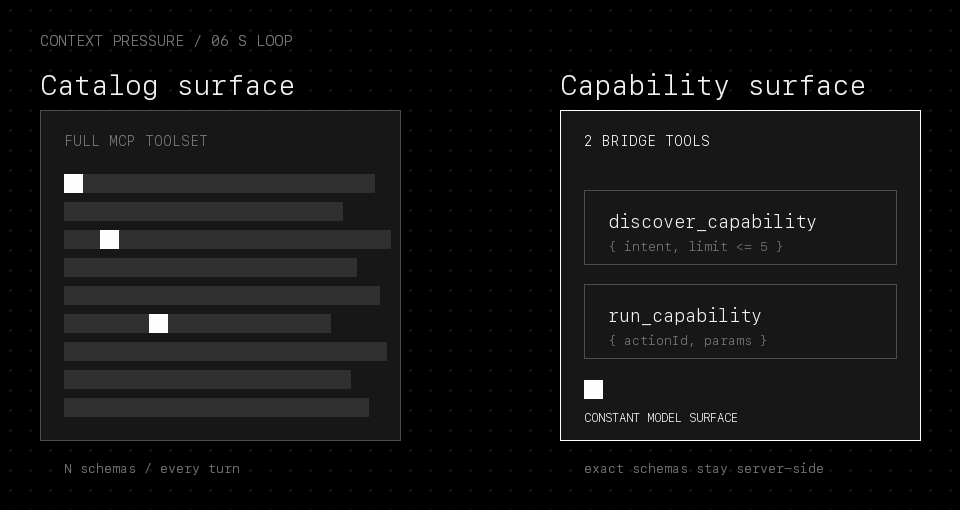 Animated comparison between sending every MCP schema and exposing two fixed bridge tools