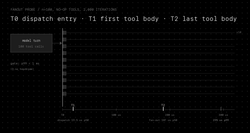 Animated timeline of a model turn emitting 100 tool calls, tool rows lighting up between T1 at 19.5 microseconds and T2 at 187 microseconds, far below the 1 millisecond gate