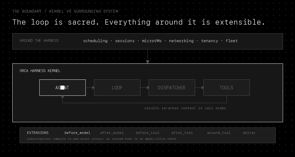 Animated diagram of the surrounding system feeding the Orca Harness kernel, where a packet cycles through agent, loop, dispatcher, and tools above an extension hook rail