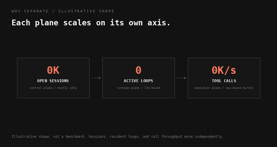Animated illustration of many open sessions narrowing to few active loops and expanding to a high rate of tool calls