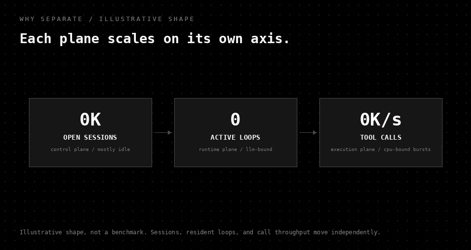 Animated illustration of many open sessions narrowing to few active loops and expanding to a high rate of tool calls