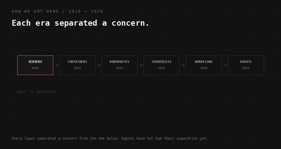 Animated timeline from servers through containers, Kubernetes, serverless, and workflows to agents, showing what each era separated