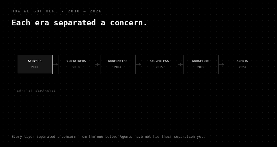 Animated timeline from servers through containers, Kubernetes, serverless, and workflows to agents, showing what each era separated