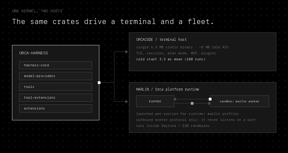 Animated diagram of the orca-harness crates feeding two hosts: the Orcacode terminal CLI, and Marlin workers inside sandboxes polling an Orca runner over an outbound-only protocol
