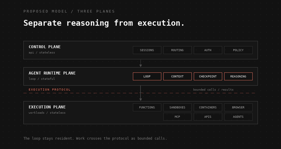 Animated three-plane diagram: control plane over agent runtime plane, an execution protocol boundary, and an execution plane of functions, sandboxes, containers, browsers, MCP, APIs, and agents