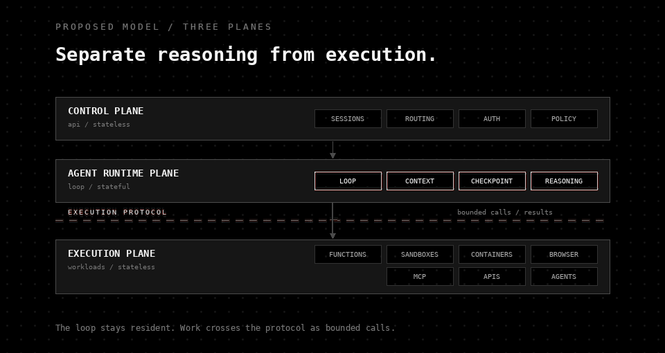 Animated three-plane diagram: control plane over agent runtime plane, an execution protocol boundary, and an execution plane of functions, sandboxes, containers, browsers, MCP, APIs, and agents