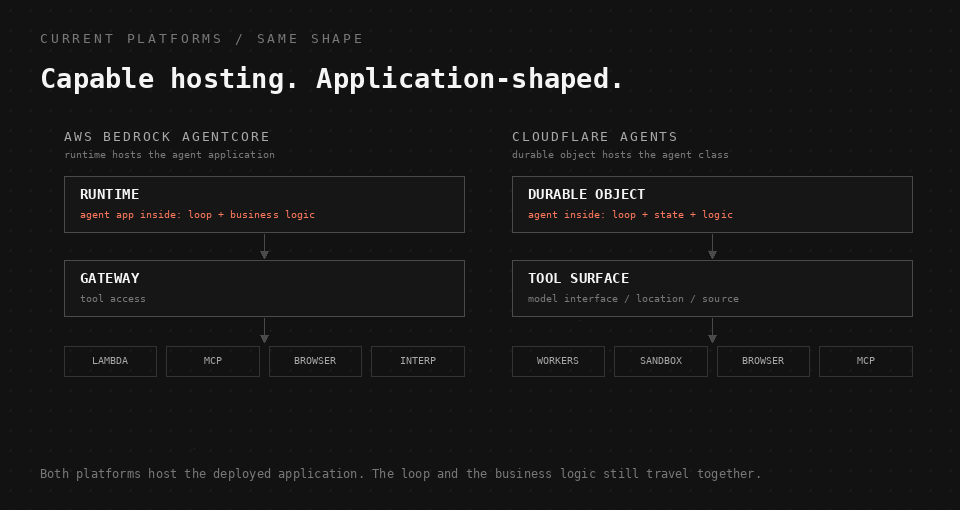 Animated side-by-side of AWS AgentCore hosting an agent application inside its Runtime and Cloudflare hosting an agent inside a Durable Object, each fanning out to tool services