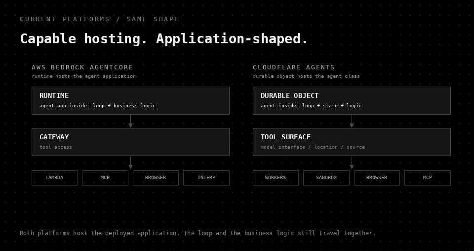 Animated side-by-side of AWS AgentCore hosting an agent application inside its Runtime and Cloudflare hosting an agent inside a Durable Object, each fanning out to tool services