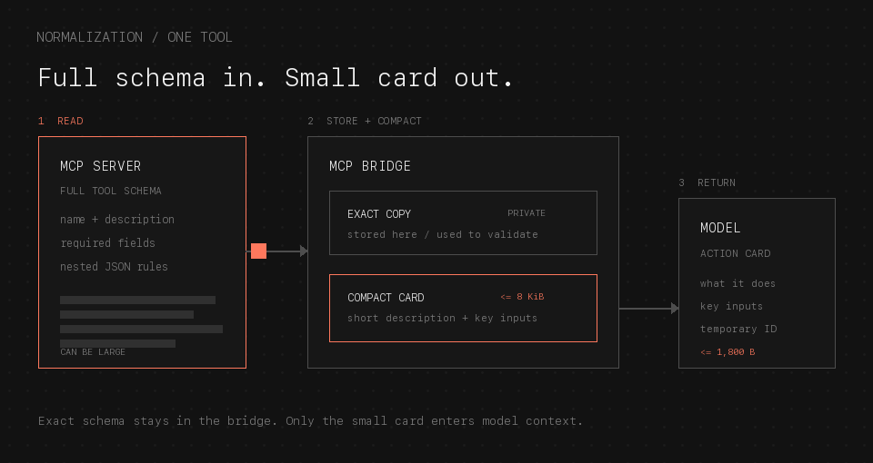 Animated left-to-right flow showing a full MCP schema entering the bridge, remaining stored there, and producing a small model-facing card