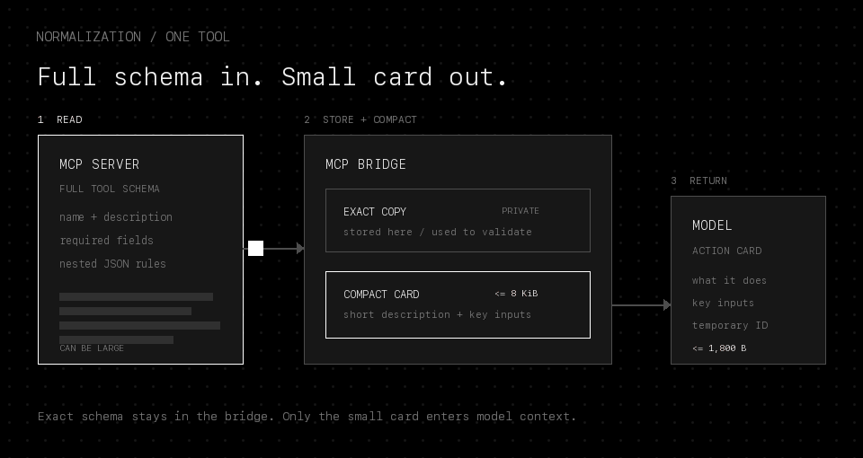 Animated left-to-right flow showing a full MCP schema entering the bridge, remaining stored there, and producing a small model-facing card