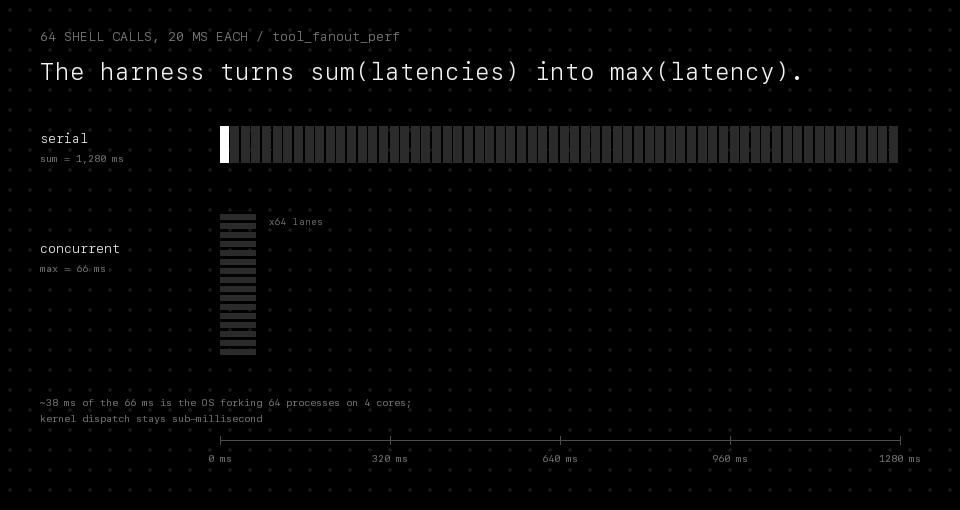 Animated comparison of 64 twenty-millisecond shell calls filling 1.28 seconds serially in one lane while 64 concurrent lanes all finish at 66 milliseconds